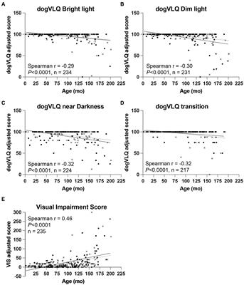 Subjective vision assessment in companion dogs using dogVLQ demonstrates age-associated visual dysfunction